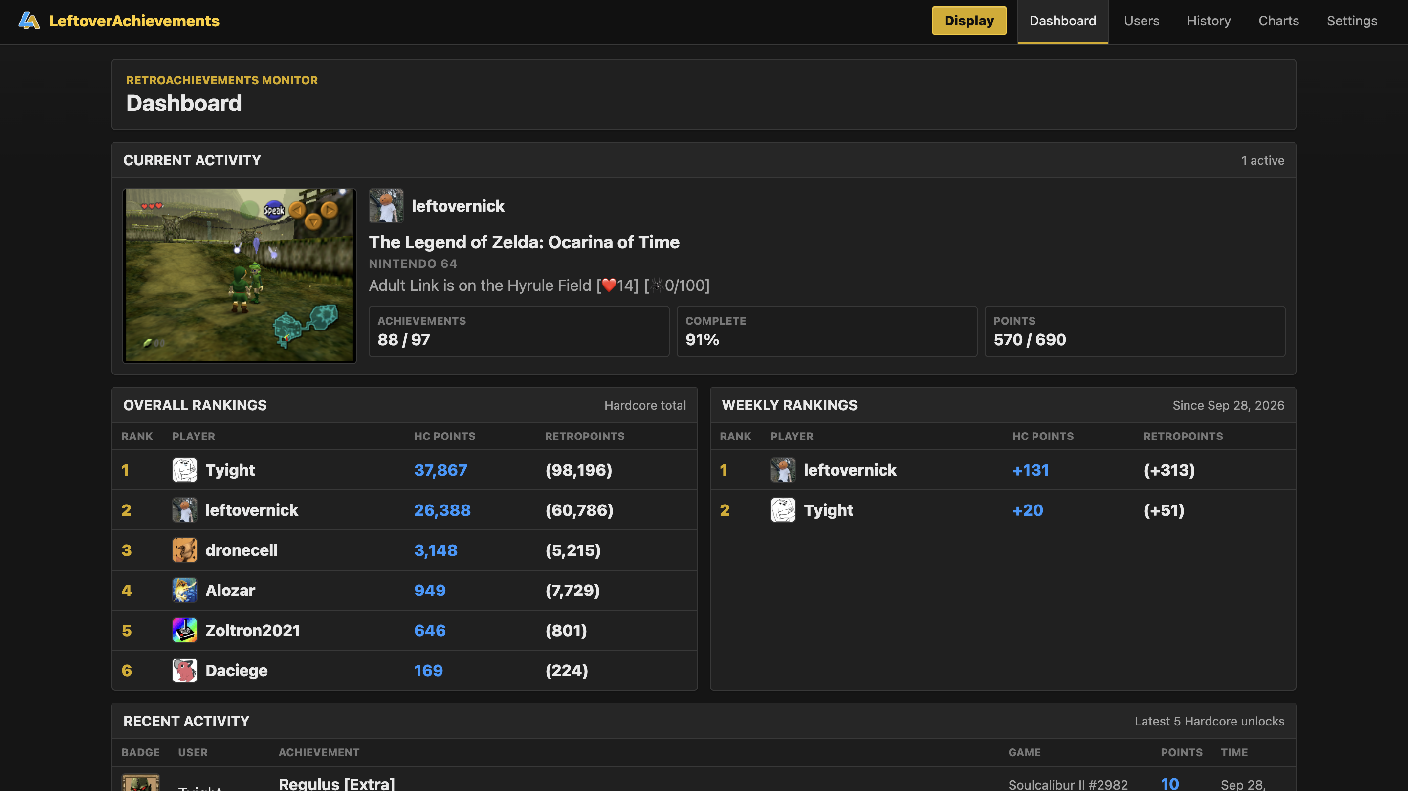 LeftoverAchievements dashboard showing current activity and rankings
