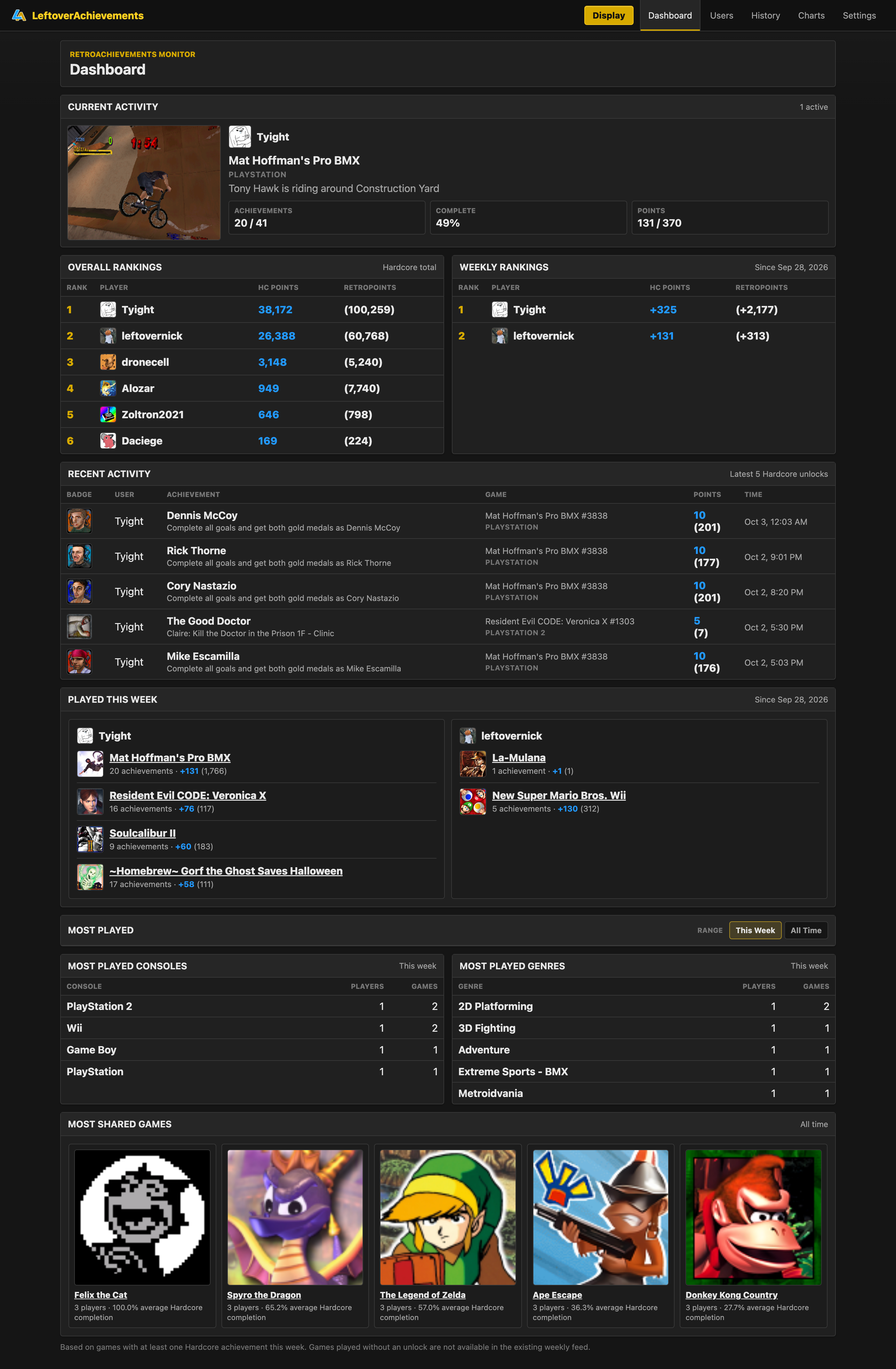 Complete LeftoverAchievements LAN dashboard showing current activity, rankings, recent achievements, weekly play, popular consoles and genres, and shared games