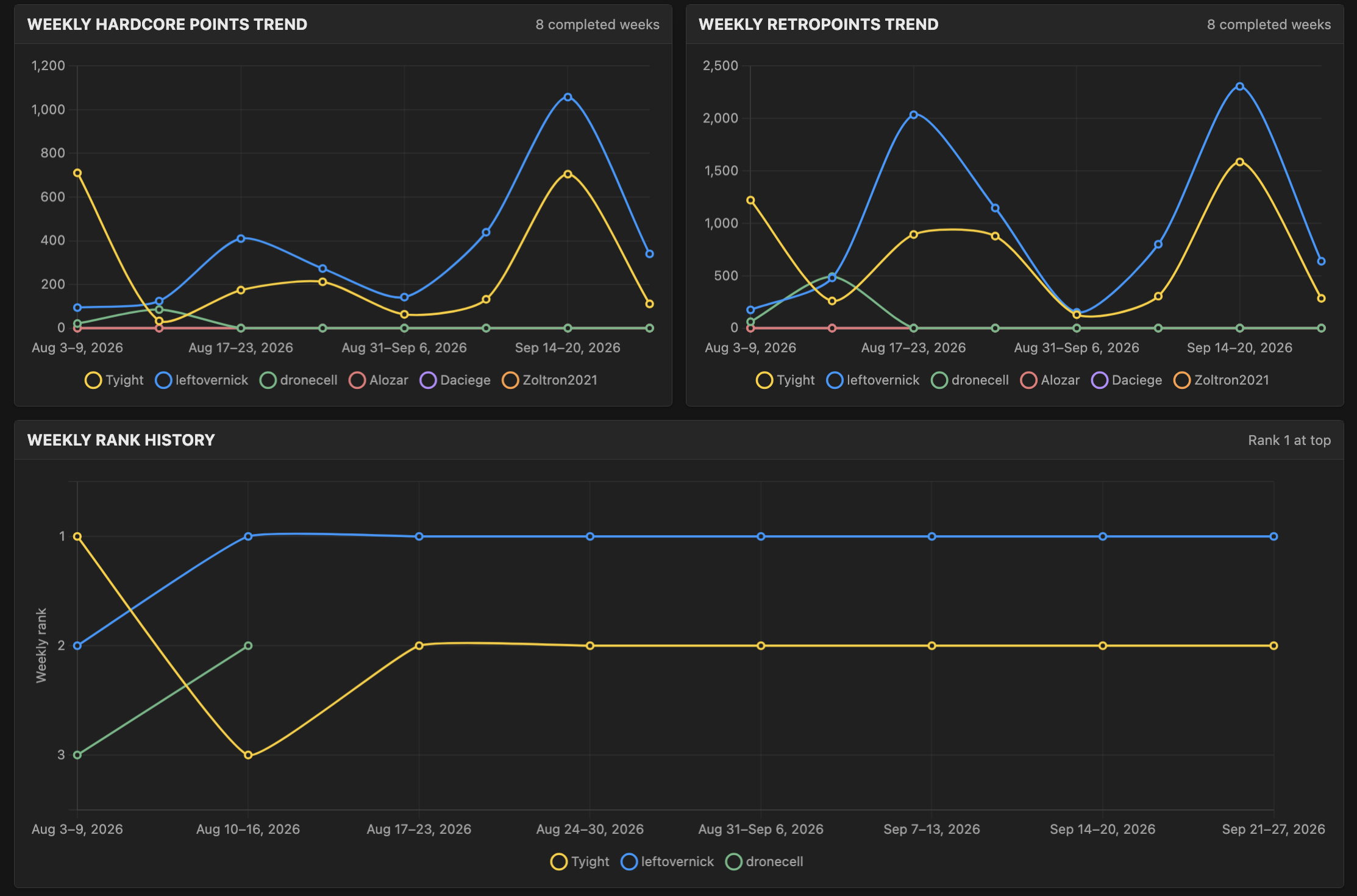 LeftoverAchievements weekly analytics comparing tracked players’ Hardcore Points, RetroPoints, and rank history